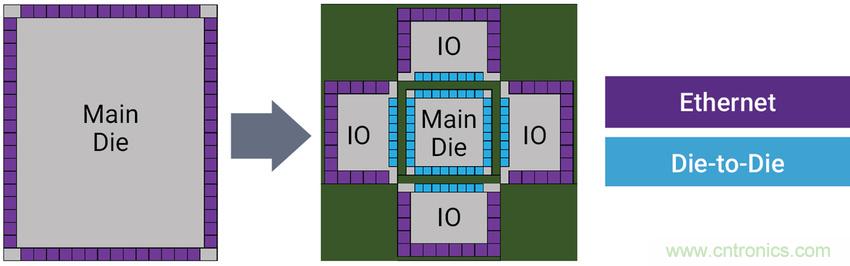 如何為裸片到裸片( Die-to-die)間連接選擇正確的IP？