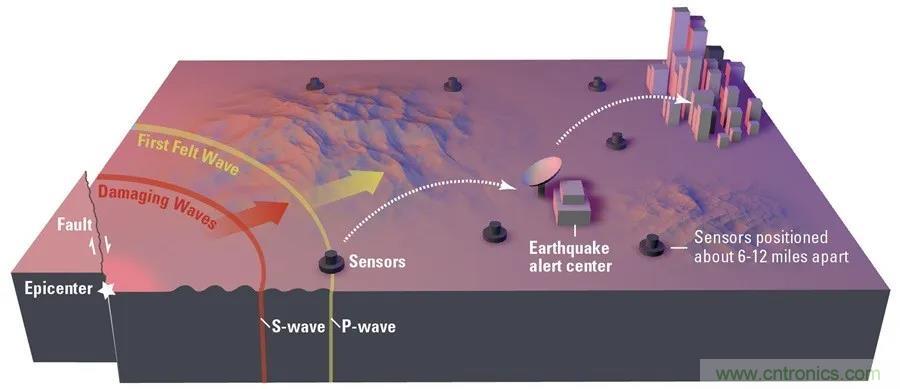 對(duì)抗地震，需要做到的是知己知彼！