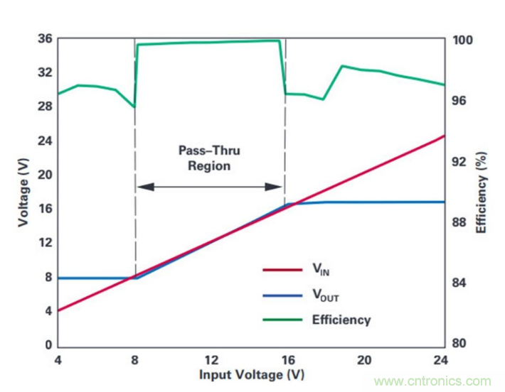 直通功能開啟！這款效率高達(dá)99.9%控制器你值得擁有~
