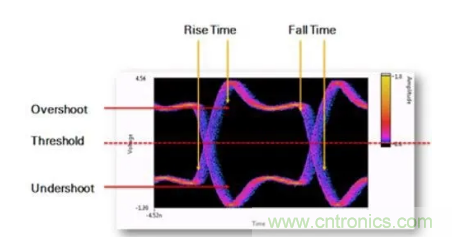 想看懂示波器眼圖，必須掌握這4點!