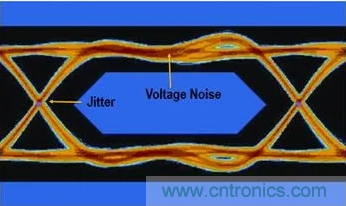 想看懂示波器眼圖，必須掌握這4點!