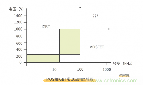 MOS管和IGBT管到底區(qū)別在哪？該如何選擇？