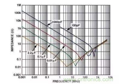 濾波電容該如何選，選多大容值？
