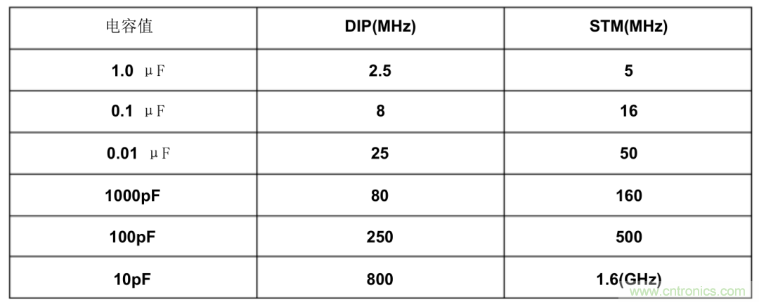 濾波電容該如何選，選多大容值？