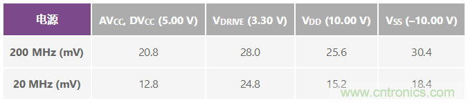ADuC7026提供可編程電壓，用于評估多電源系統(tǒng)