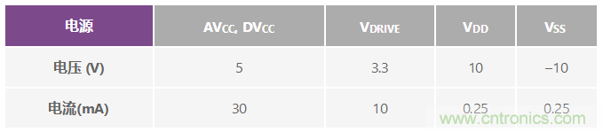ADuC7026提供可編程電壓，用于評估多電源系統(tǒng)