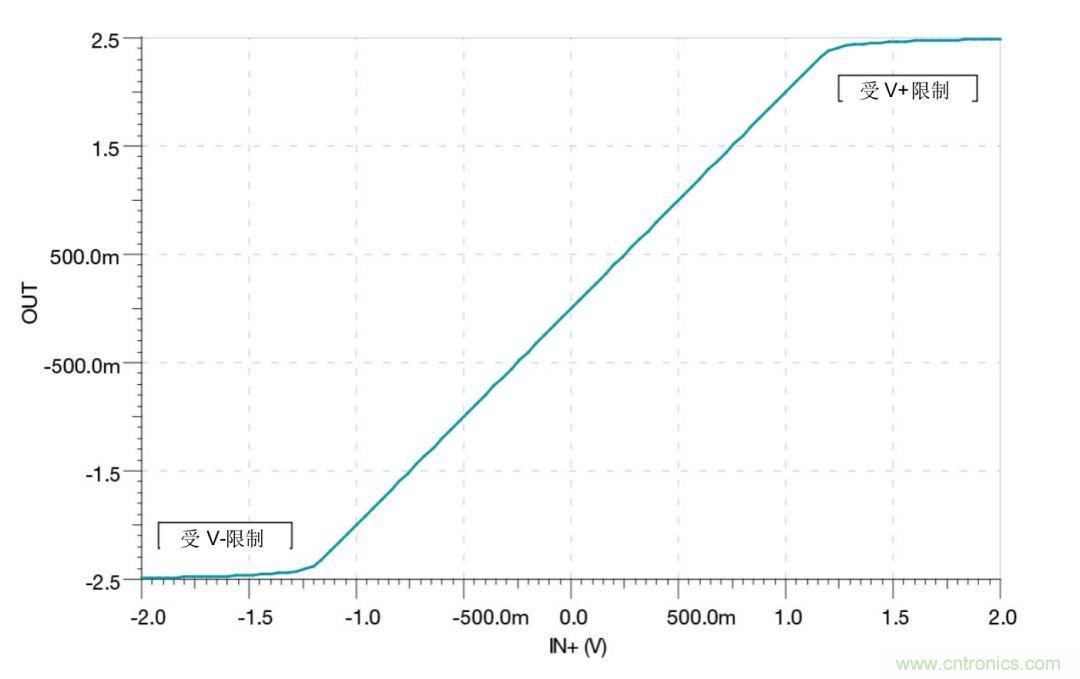 什么是運(yùn)算放大器？