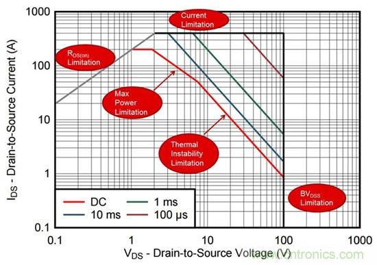 看懂MOSFET數(shù)據(jù)表，第2部分&mdash;安全工作區(qū) (SOA) 圖