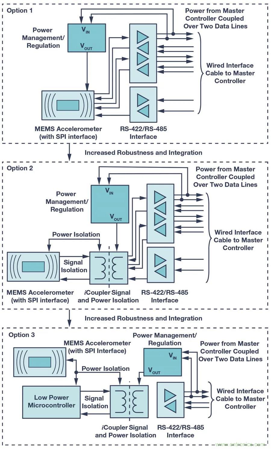 為工業(yè)4.0啟用可靠的有線CbM，利于縮短設計周期和測試時間