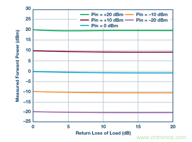 如何用一根銅條搞定超便捷液位測(cè)量的射頻回波損耗測(cè)量方法？