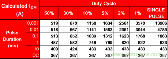 看懂MOSFET產(chǎn)品說明書，第4部分 &mdash;&mdash; 脈沖電流額定值