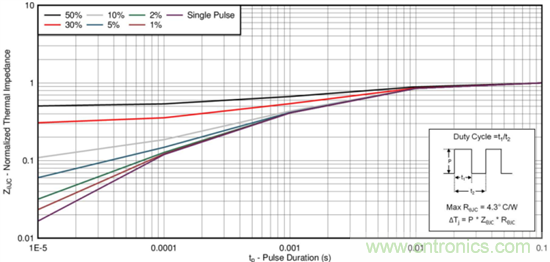 看懂MOSFET產(chǎn)品說明書，第4部分 &mdash;&mdash; 脈沖電流額定值