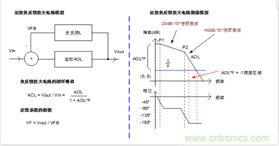 實現(xiàn)運放負反饋電路穩(wěn)定性設計，只需這3步！