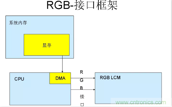 漲知識啦！RGB接口和MCU接口有什么不同？