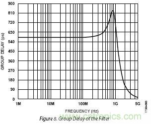 使用兩個具有多DAC同步功能的AD9139器件進(jìn)行寬帶基帶IQ發(fā)射器設(shè)計(jì)