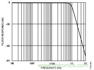使用兩個具有多DAC同步功能的AD9139器件進(jìn)行寬帶基帶IQ發(fā)射器設(shè)計(jì)