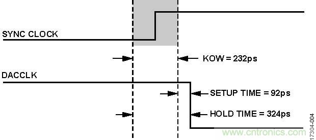 使用兩個具有多DAC同步功能的AD9139器件進(jìn)行寬帶基帶IQ發(fā)射器設(shè)計(jì)