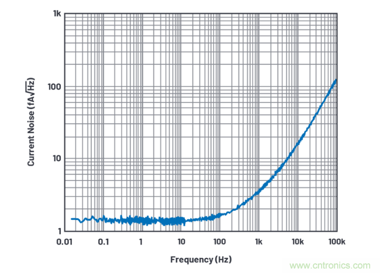 求助！如何解決設(shè)計中更高頻率下產(chǎn)生更大的噪音問題？