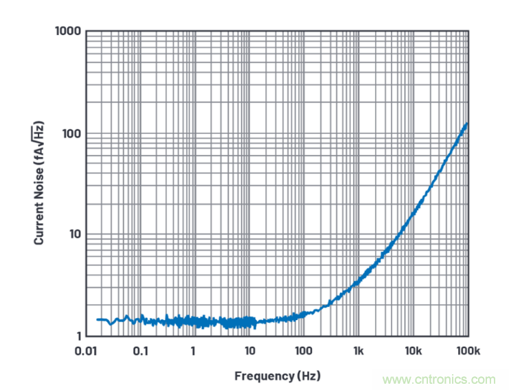 求助！如何解決設(shè)計中更高頻率下產(chǎn)生更大的噪音問題？