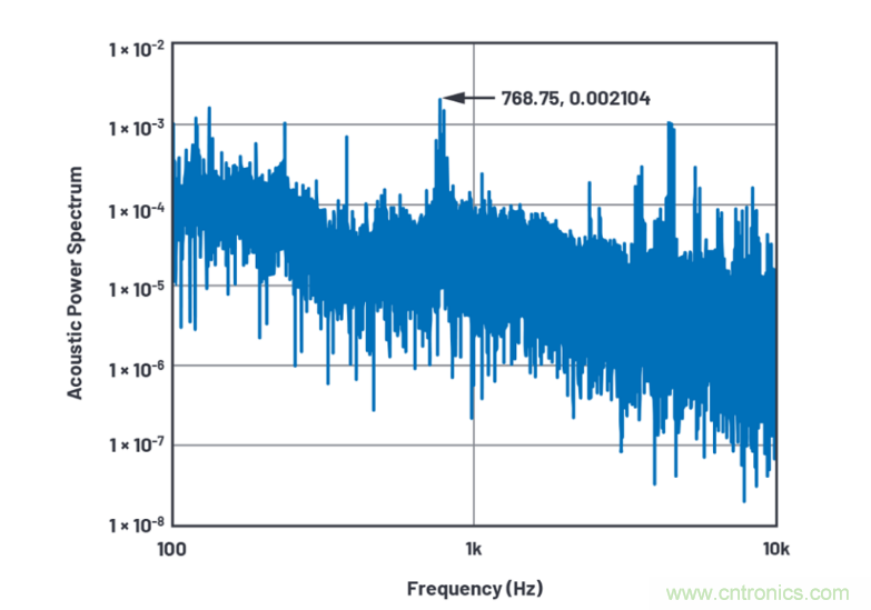 求助！如何解決設(shè)計中更高頻率下產(chǎn)生更大的噪音問題？