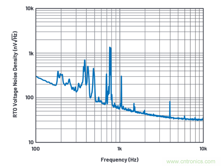 求助！如何解決設(shè)計中更高頻率下產(chǎn)生更大的噪音問題？