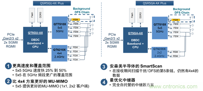 安森美Quantenna的Wi-Fi 6和Wi-Fi 6E 技術(shù)與方案使聯(lián)接更快、更廣、更高效