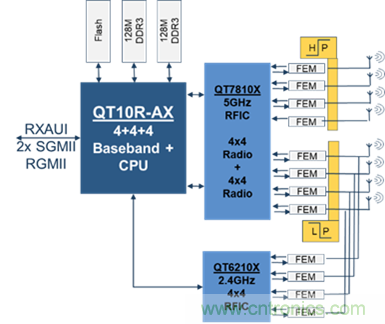 安森美Quantenna的Wi-Fi 6和Wi-Fi 6E 技術(shù)與方案使聯(lián)接更快、更廣、更高效
