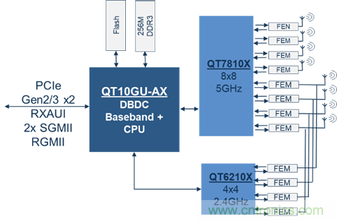安森美Quantenna的Wi-Fi 6和Wi-Fi 6E 技術(shù)與方案使聯(lián)接更快、更廣、更高效