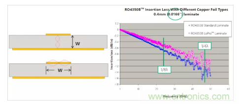 影響毫米波電路的幾個(gè)關(guān)鍵問(wèn)題：設(shè)計(jì)傳輸線、選擇PCB板、性能優(yōu)化