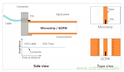影響毫米波電路的幾個(gè)關(guān)鍵問(wèn)題：設(shè)計(jì)傳輸線、選擇PCB板、性能優(yōu)化