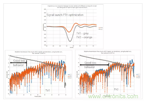 影響毫米波電路的幾個(gè)關(guān)鍵問(wèn)題：設(shè)計(jì)傳輸線、選擇PCB板、性能優(yōu)化