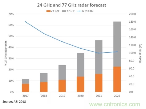影響毫米波電路的幾個(gè)關(guān)鍵問(wèn)題：設(shè)計(jì)傳輸線、選擇PCB板、性能優(yōu)化