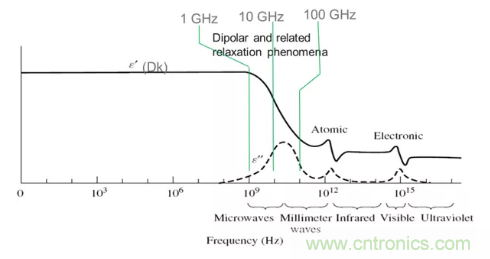 影響毫米波電路的幾個(gè)關(guān)鍵問(wèn)題：設(shè)計(jì)傳輸線、選擇PCB板、性能優(yōu)化