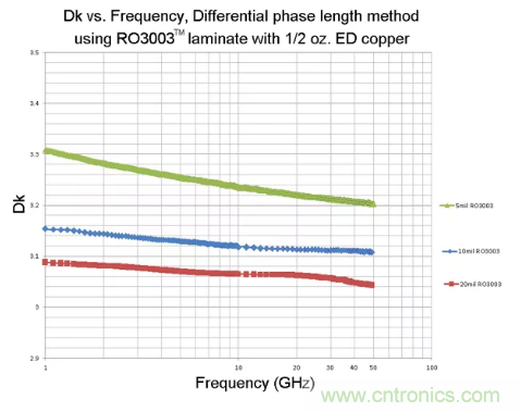 影響毫米波電路的幾個(gè)關(guān)鍵問(wèn)題：設(shè)計(jì)傳輸線、選擇PCB板、性能優(yōu)化