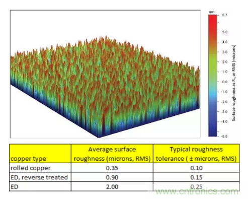 影響毫米波電路的幾個(gè)關(guān)鍵問(wèn)題：設(shè)計(jì)傳輸線、選擇PCB板、性能優(yōu)化