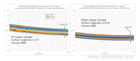 影響毫米波電路的幾個(gè)關(guān)鍵問(wèn)題：設(shè)計(jì)傳輸線、選擇PCB板、性能優(yōu)化