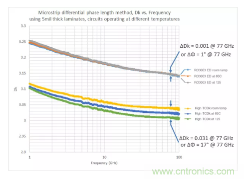 影響毫米波電路的幾個(gè)關(guān)鍵問(wèn)題：設(shè)計(jì)傳輸線、選擇PCB板、性能優(yōu)化