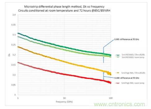 影響毫米波電路的幾個(gè)關(guān)鍵問(wèn)題：設(shè)計(jì)傳輸線、選擇PCB板、性能優(yōu)化