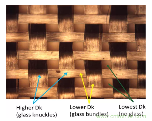 影響毫米波電路的幾個(gè)關(guān)鍵問(wèn)題：設(shè)計(jì)傳輸線、選擇PCB板、性能優(yōu)化