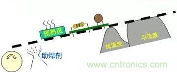 PCBA熱風再流焊在生產(chǎn)設(shè)計中可解決哪些技術(shù)問題？