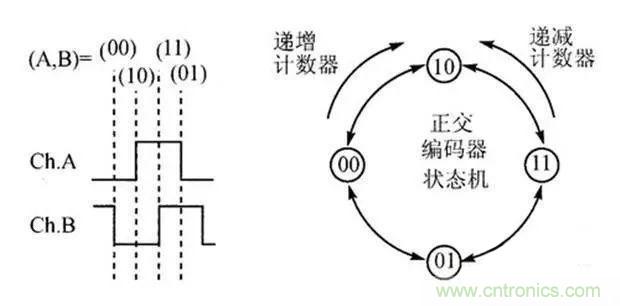如何用PLC控制實(shí)現(xiàn)編碼器的定位功能？