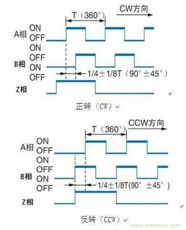 如何用PLC控制實(shí)現(xiàn)編碼器的定位功能？