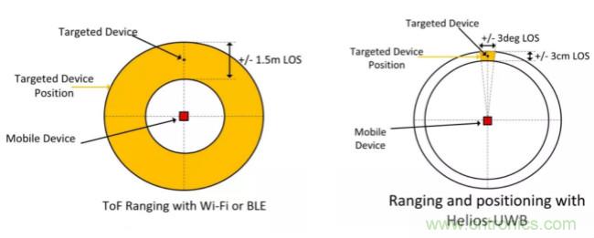 深度解讀UWB技術(shù)：厘米級(jí)安全實(shí)時(shí)定位是如何實(shí)現(xiàn)的？