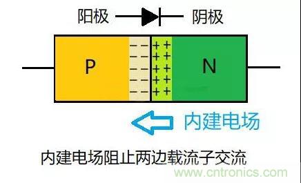 PN結(jié)為什么可以單向?qū)щ?？PN結(jié)單向?qū)щ娫? title=
