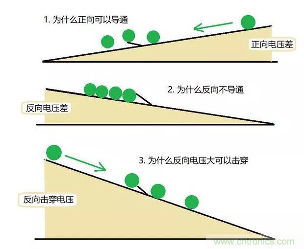 PN結(jié)為什么可以單向?qū)щ?？PN結(jié)單向?qū)щ娫? title=