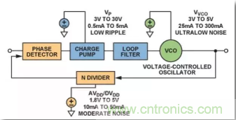 從電源管理模塊入手，實現(xiàn)性能最佳的PLL設計！