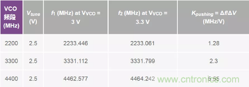 從電源管理模塊入手，實現(xiàn)性能最佳的PLL設計！