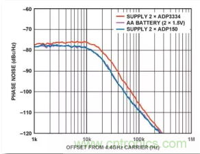 從電源管理模塊入手，實現(xiàn)性能最佳的PLL設計！
