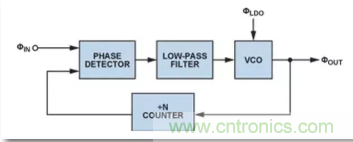 從電源管理模塊入手，實現(xiàn)性能最佳的PLL設計！