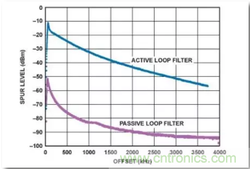 從電源管理模塊入手，實現(xiàn)性能最佳的PLL設計！